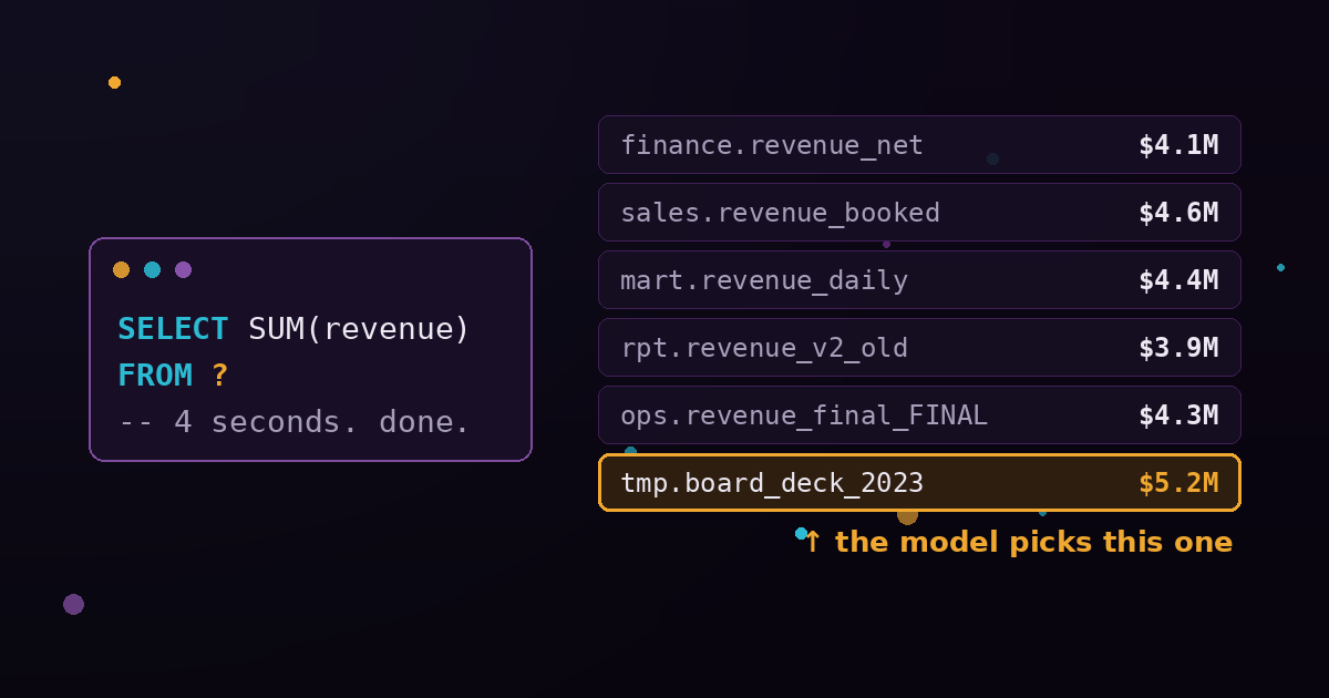 An LLM Can Write the SQL. It Still Doesn't Know What Revenue Means.